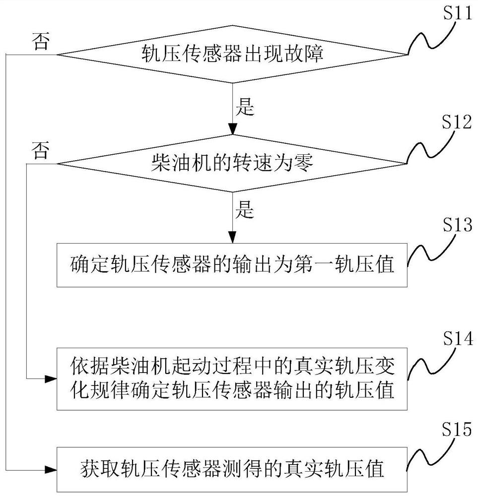 Method and device for rail pressure simulation during diesel engine start-up