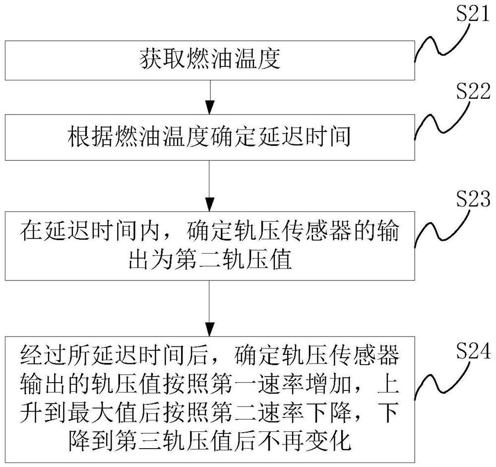 Method and device for rail pressure simulation during diesel engine start-up