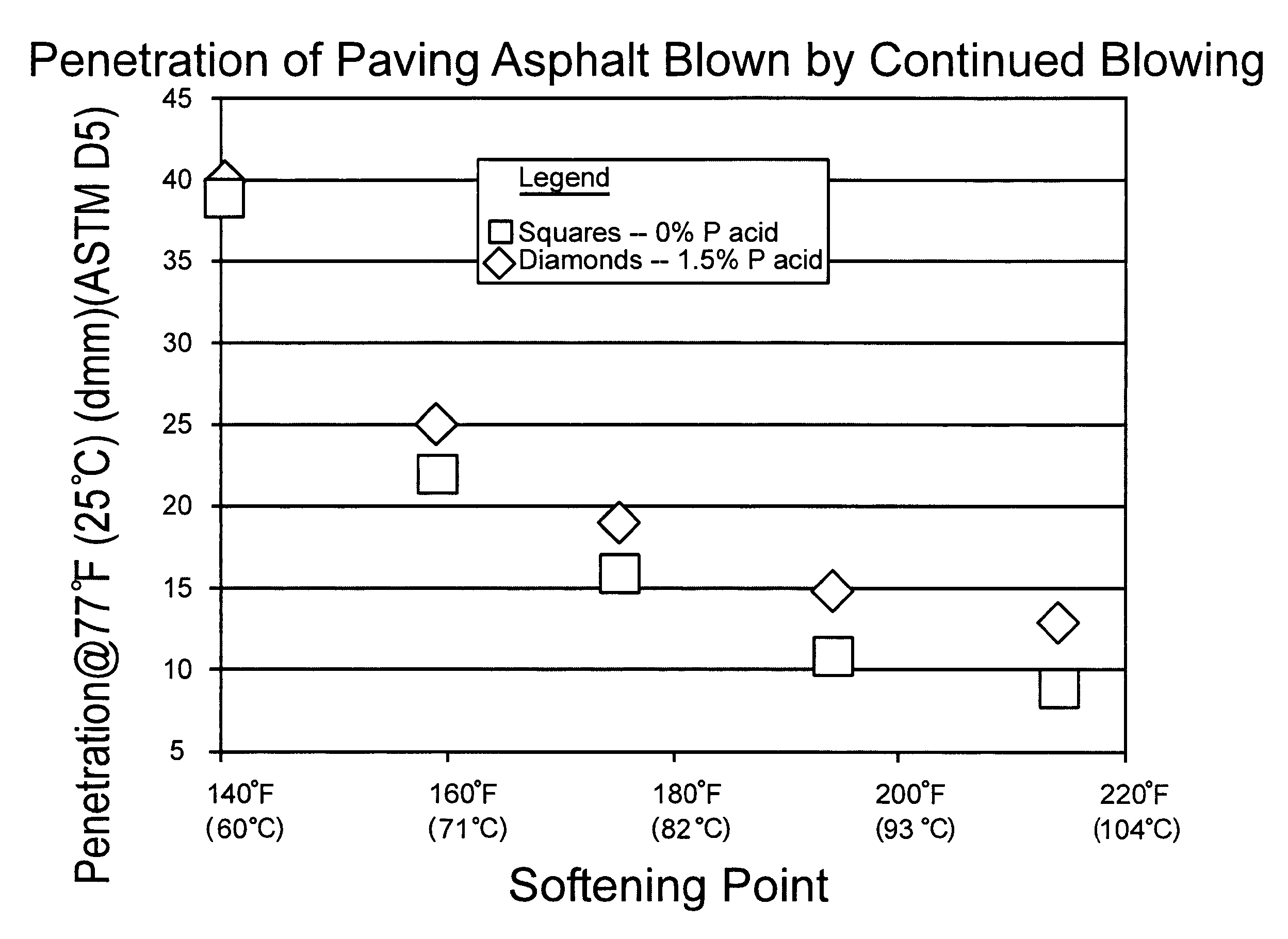 Roofing coating asphalt composition