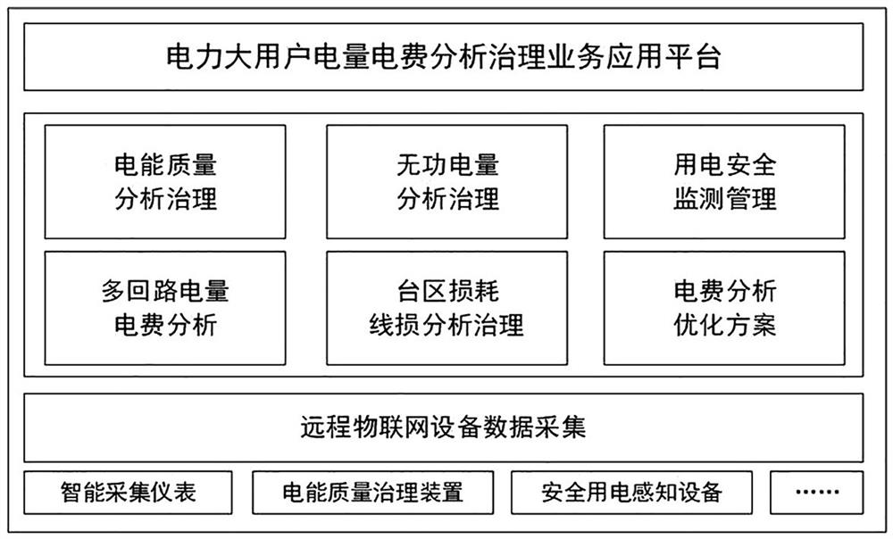 Large electric power consumer electric quantity and electricity charge analysis and governance method based on cloud platform