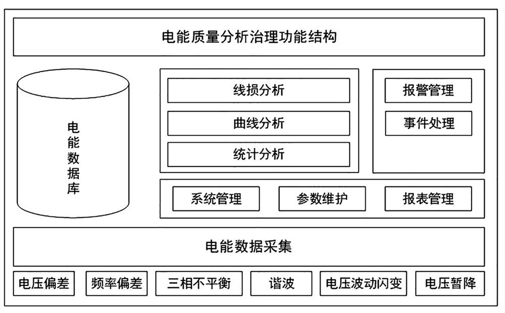 Large electric power consumer electric quantity and electricity charge analysis and governance method based on cloud platform