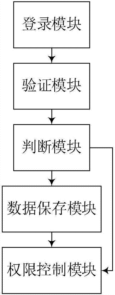 Website routing access authority control method, and access method and system