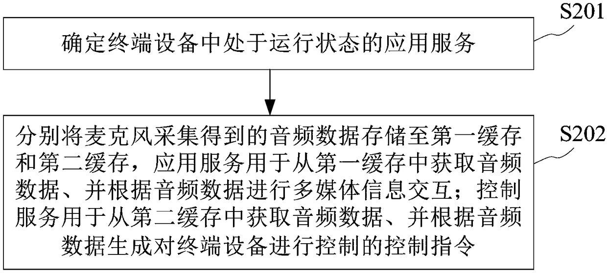 Microphone-based device control method and apparatus