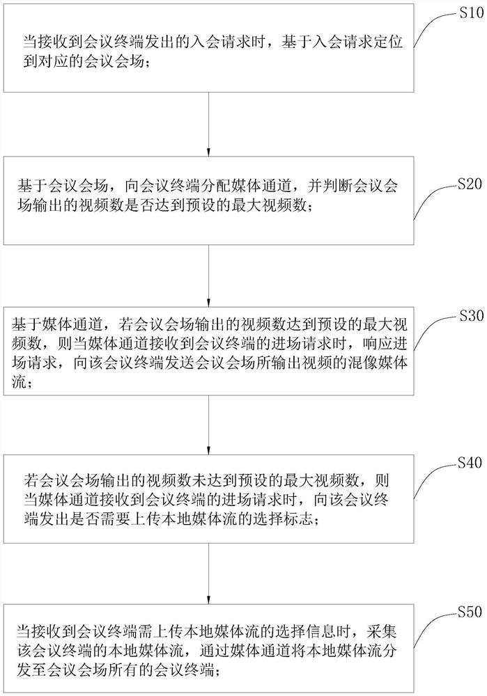 Expandable distributed media processing method and system