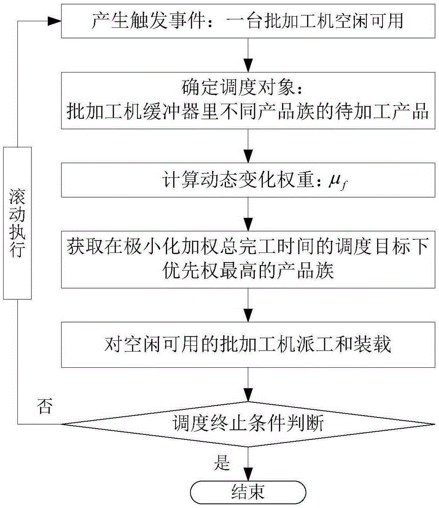 Batch processing machine scheduling method of dynamically-changed weight