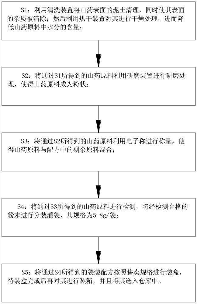 Chinese yam and radix angelicae soup formula and preparation method thereof