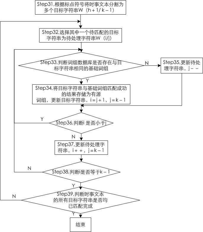 news-text-processing-method-based-on-automatic-word-segmentation