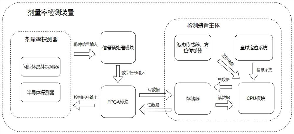 Multifunctional marine radioactive pollution dose rate detection method and device