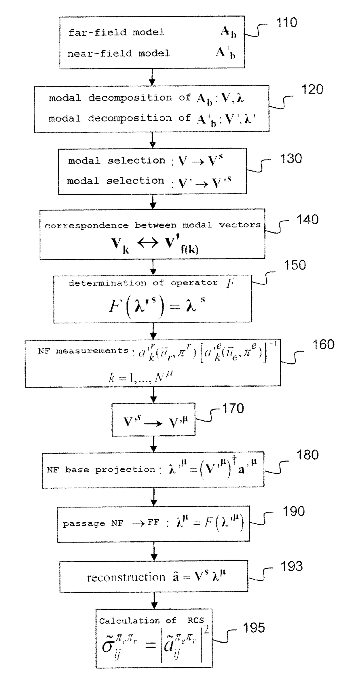 Method of estimating equivalent radar cross section on the basis of near-field measurements