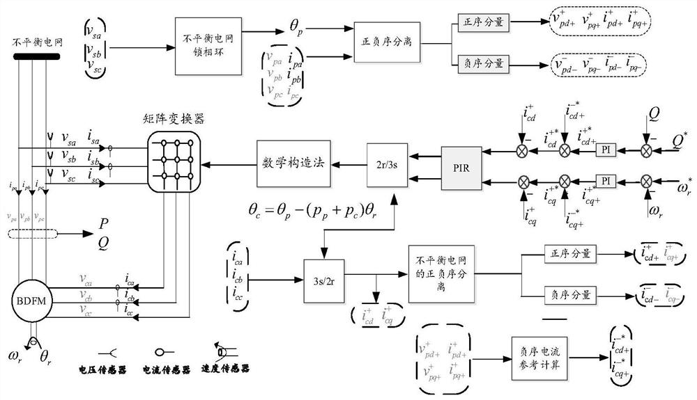 Control method of brushless doubly-fed induction motor under unbalanced power grid