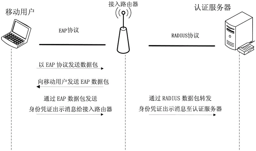 System and method for two-way access authentication of wireless local area network based on identity credential