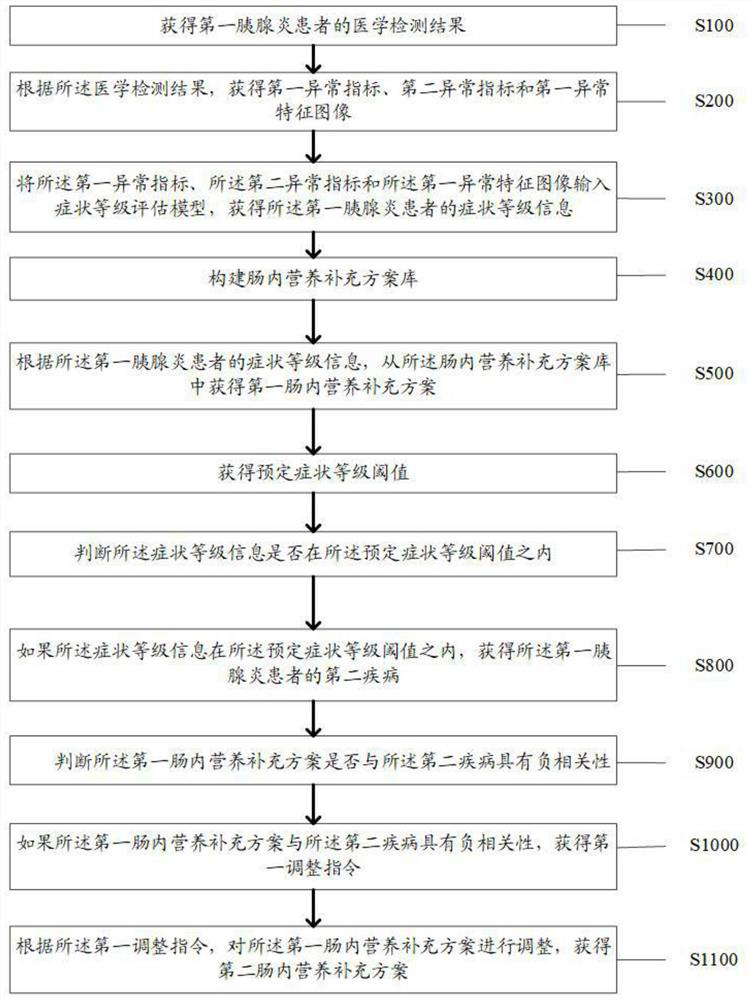 Enteral nutrition supplement method and system for severe pancreatitis patient