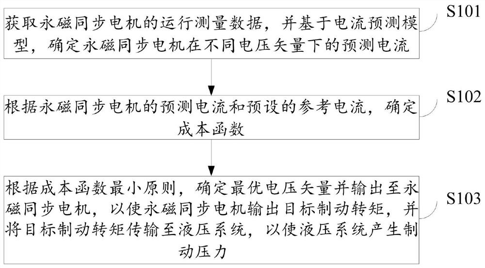 Electric power-assisted brake control method and design simulation method, equipment and medium thereof