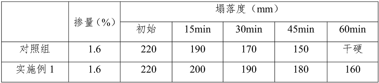 A paper-making black liquor modified sulfamate high-efficiency water reducer and its preparation method