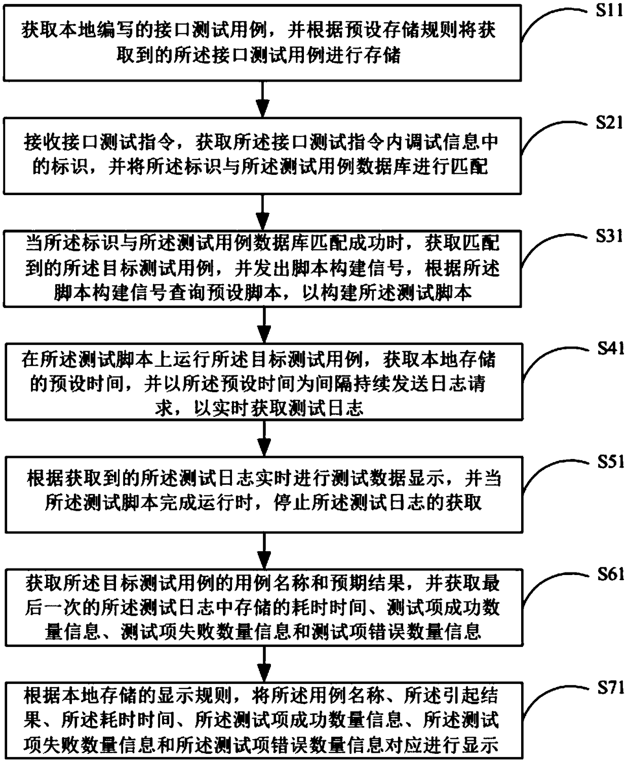 Interface testing method and device, mobile terminal and storage medium