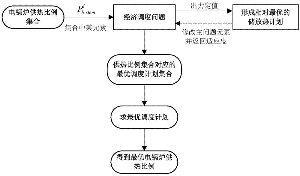 Heat-storage heat-power co-generation unit and electric boiler based wind curtailment absorption coordinated dispatching model