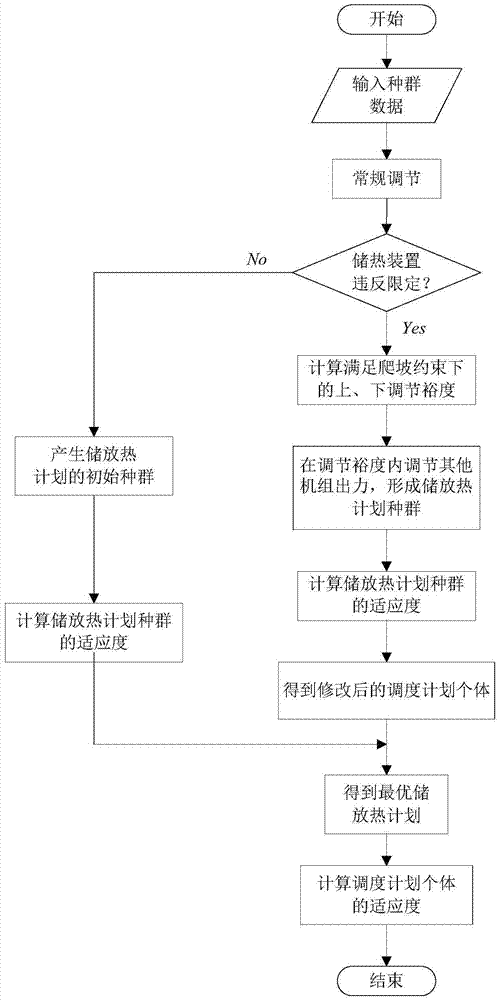 Heat-storage heat-power co-generation unit and electric boiler based wind curtailment absorption coordinated dispatching model