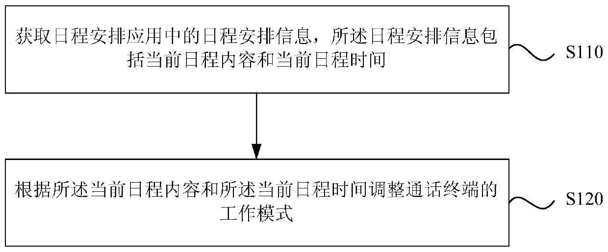 A working mode adjustment method and device