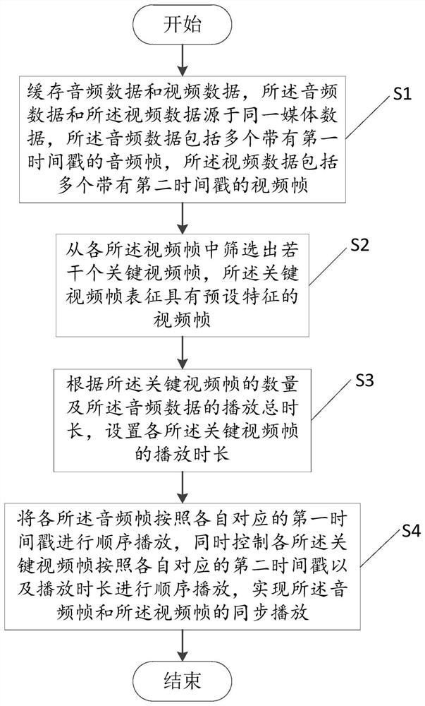 Audio and video frame synchronization method, device and computer equipment based on ink screen equipment