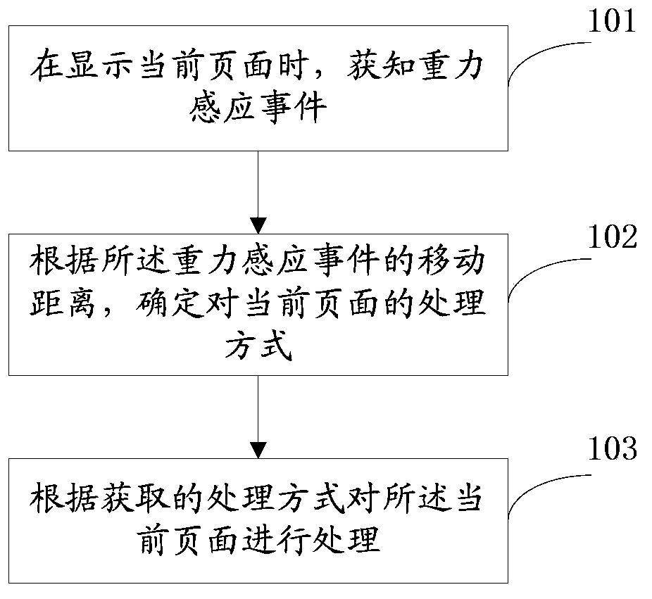 Method and device for processing pages