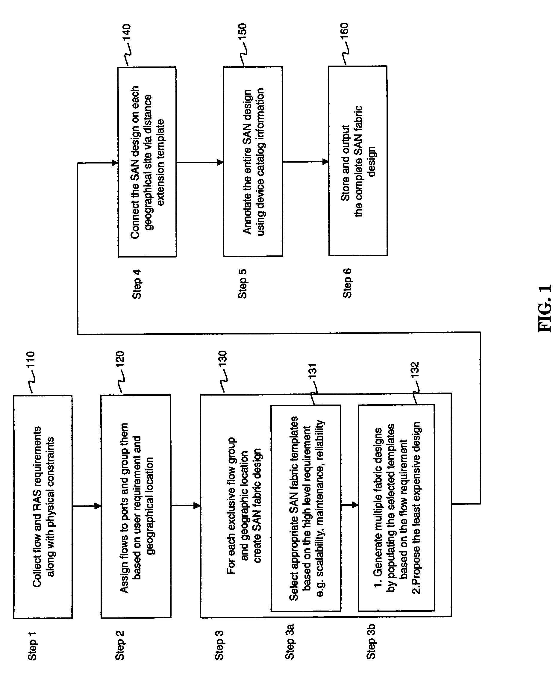 Systems and methods for storage area network design
