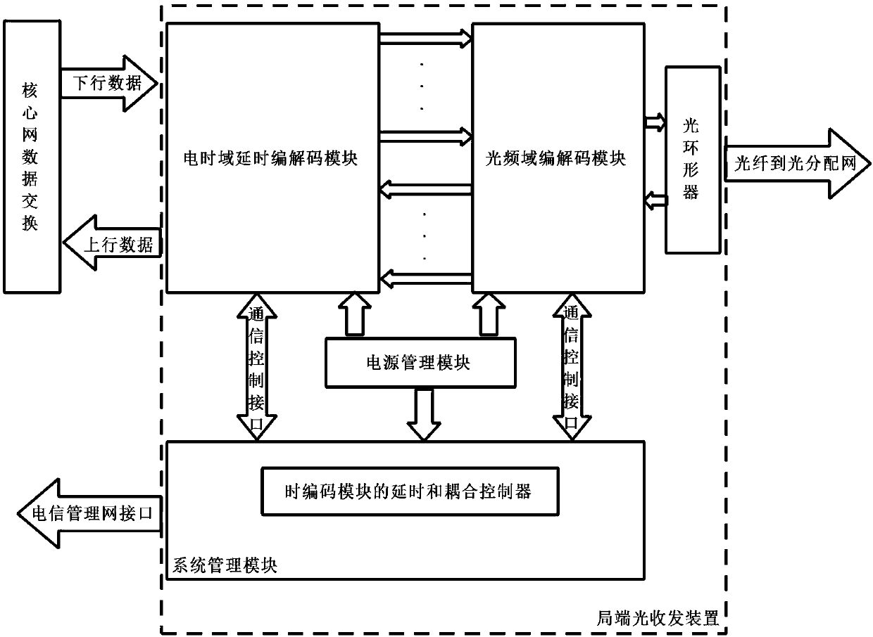 Central office transceiver device and encoding and decoding method based on ocdma two-dimensional electro-optical encoding and decoding