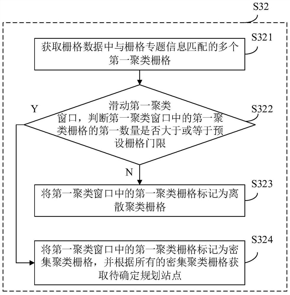 Station planning method and device based on clustering, electronic equipment and storage medium