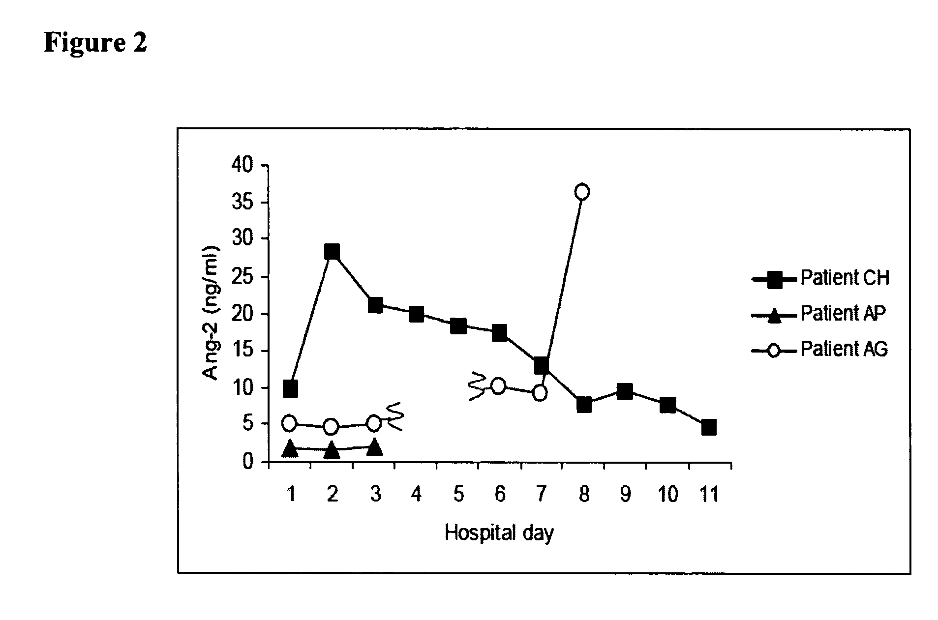 Methods and compositions for the treatment and diagnosis of diseases characterized by vascular leak, hypotension, or a procoagulant state