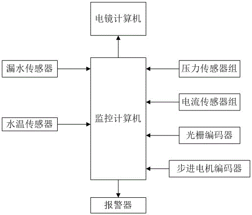 Early warning system for monitoring transmission electron microscope