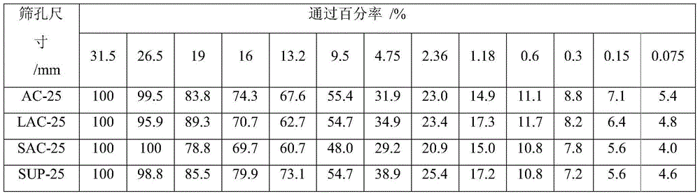 Detection method of water stability of cold region large-grain-size asphalt mixture