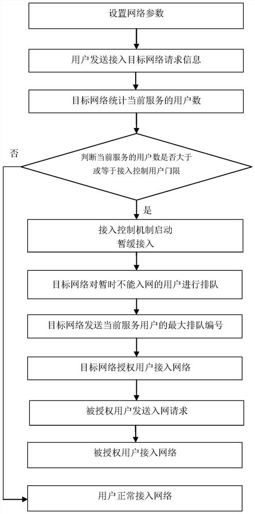 A Queuing-Based Network Access Method