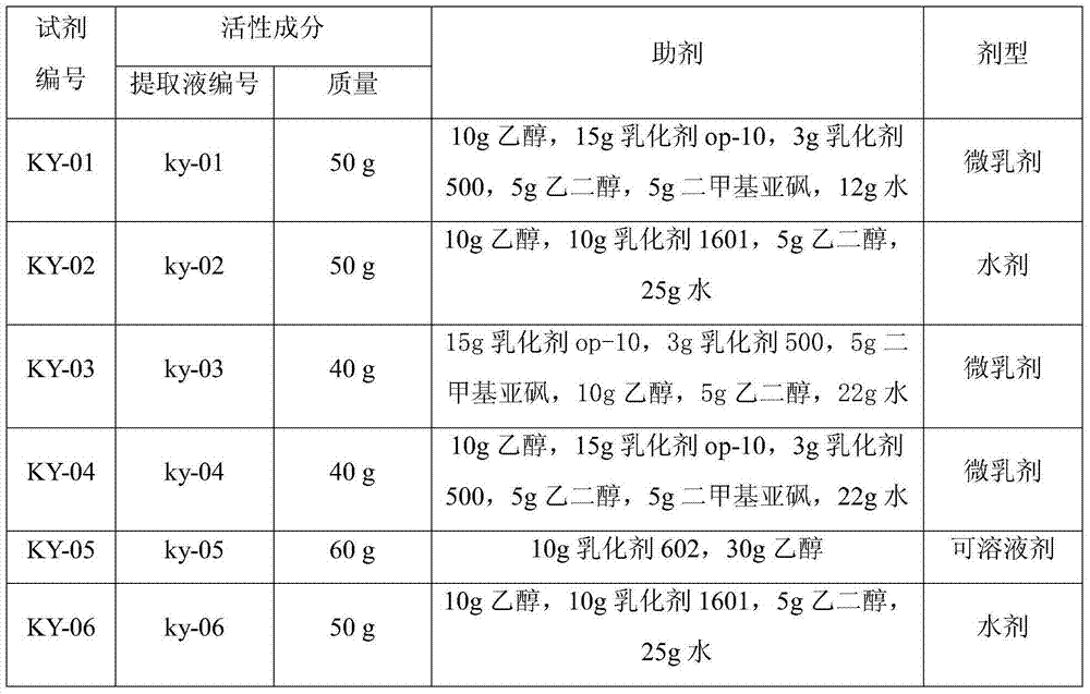 Pesticide composition containing lightyellow sophora root and sixpetal tailgrape extracts, and preparation method and application thereof