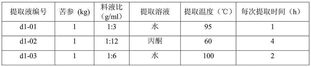 Pesticide composition containing lightyellow sophora root and sixpetal tailgrape extracts, and preparation method and application thereof