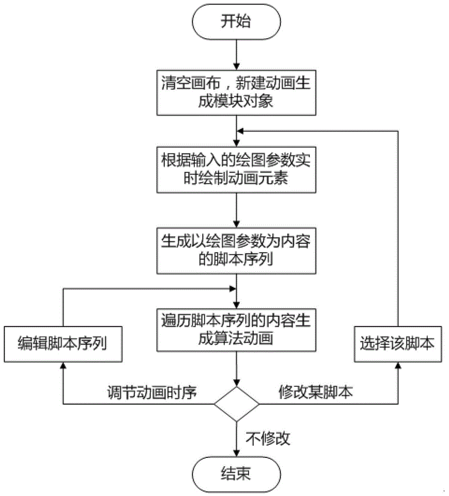 Web-based visual algorithm animation development system