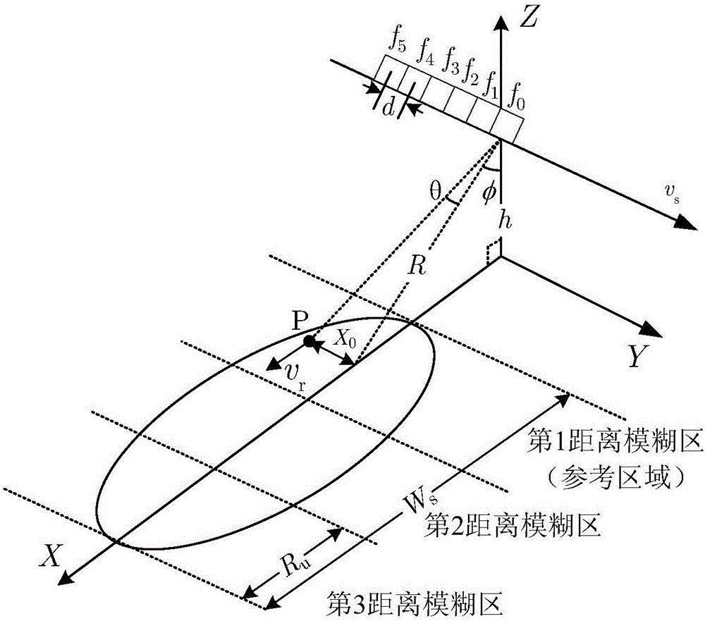 Multichannel SAR-GMTI range ambiguity clutter suppression method