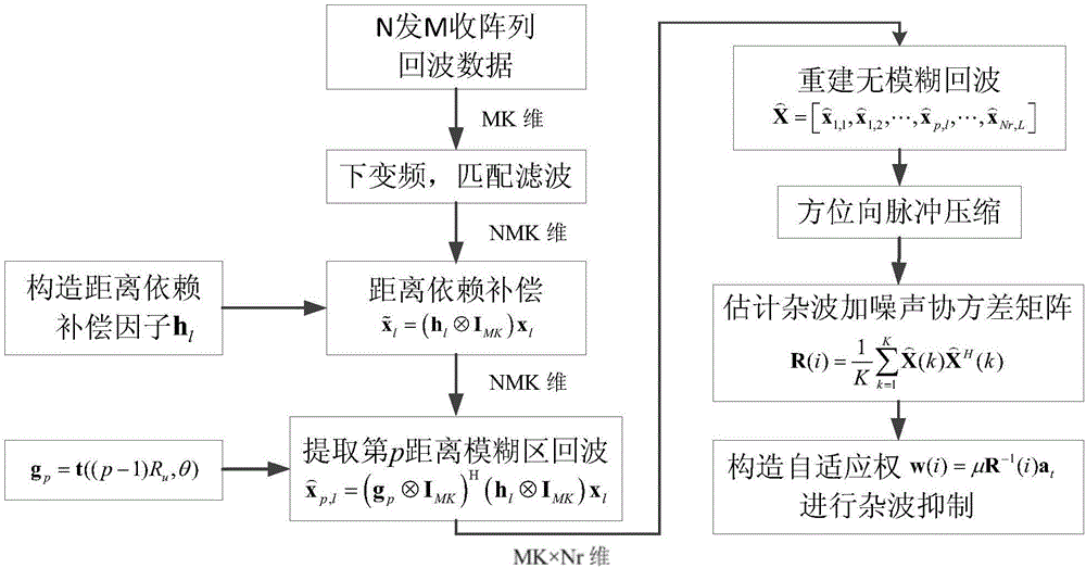 Multichannel SAR-GMTI range ambiguity clutter suppression method