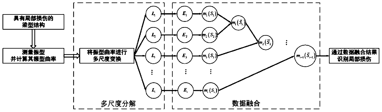 A Damage Identification Method for Beam Structures Based on Multi-scale Data Fusion Theory