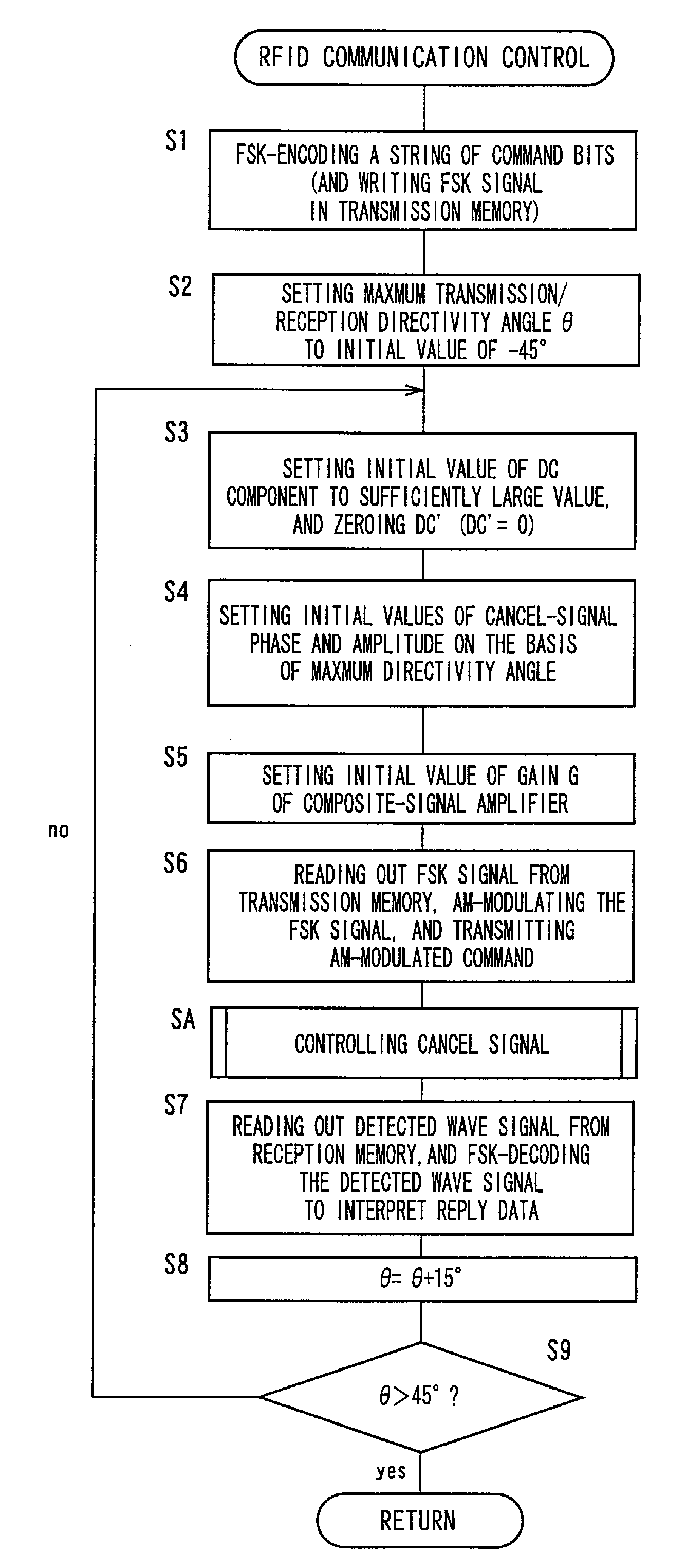 Radio-frequency tag communication device