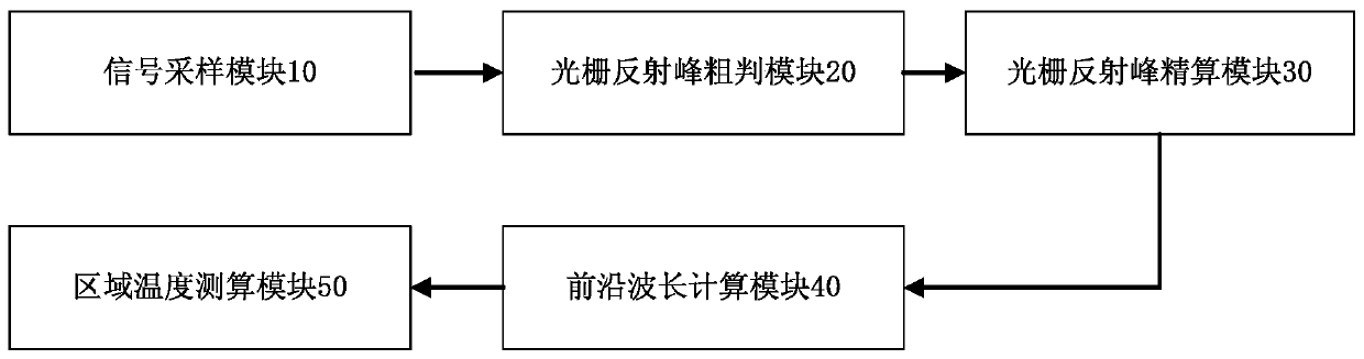 Synthetic fiber grating digital demodulation and regional temperature monitoring method and system