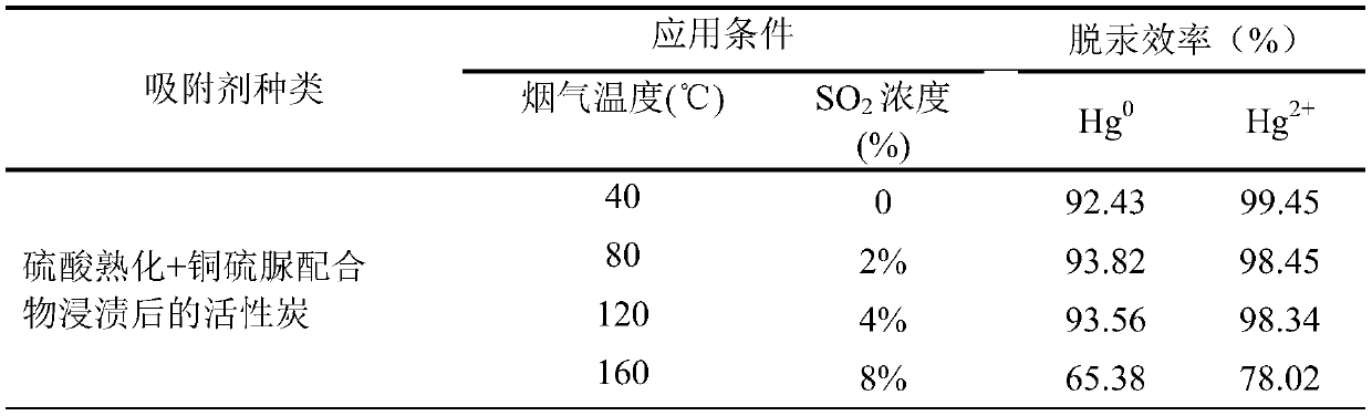 Preparation method and applications of gaseous mercury adsorbent