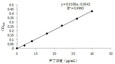 Extraction method for oxalis corymbosa flavonoid compound