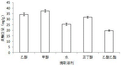 Extraction method for oxalis corymbosa flavonoid compound