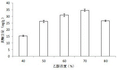 Extraction method for oxalis corymbosa flavonoid compound