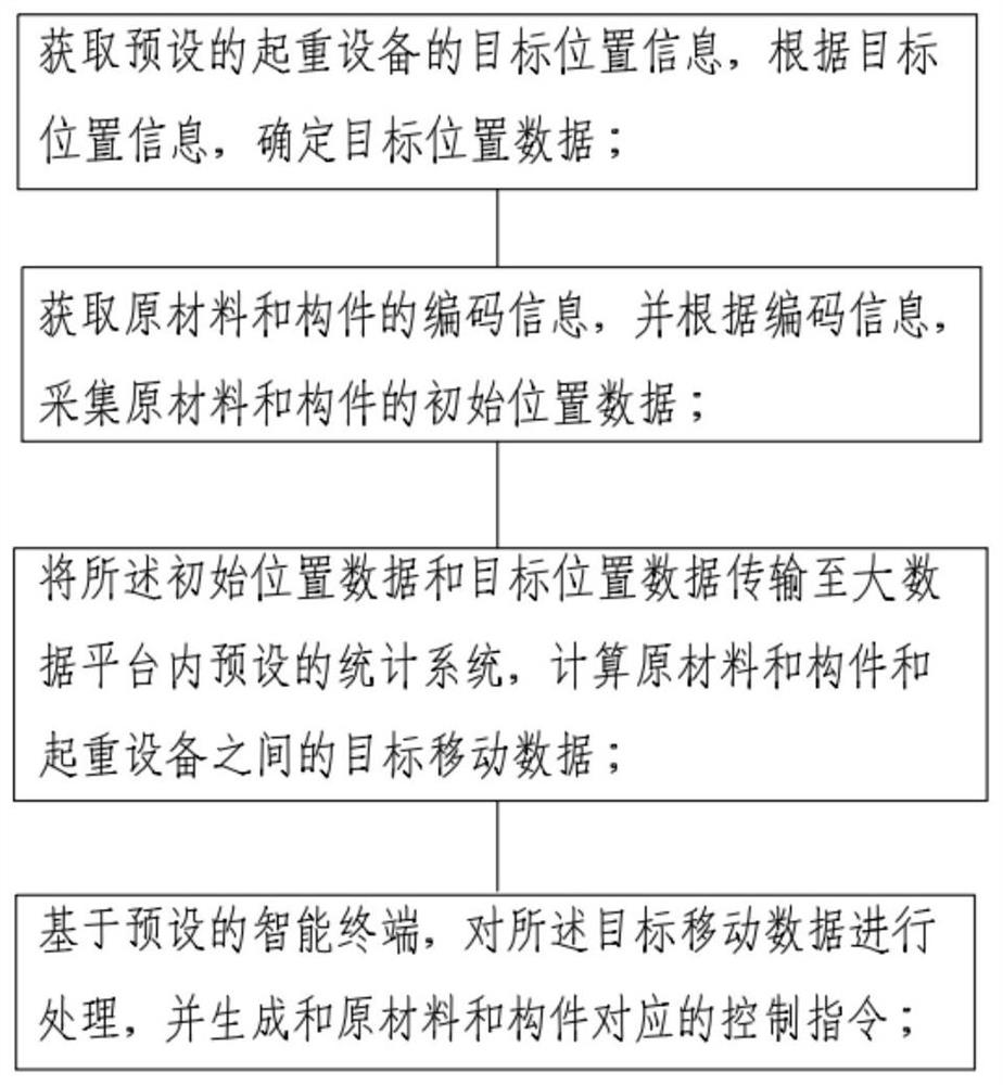 Intelligent memory and automatic positioning method based on big data platform