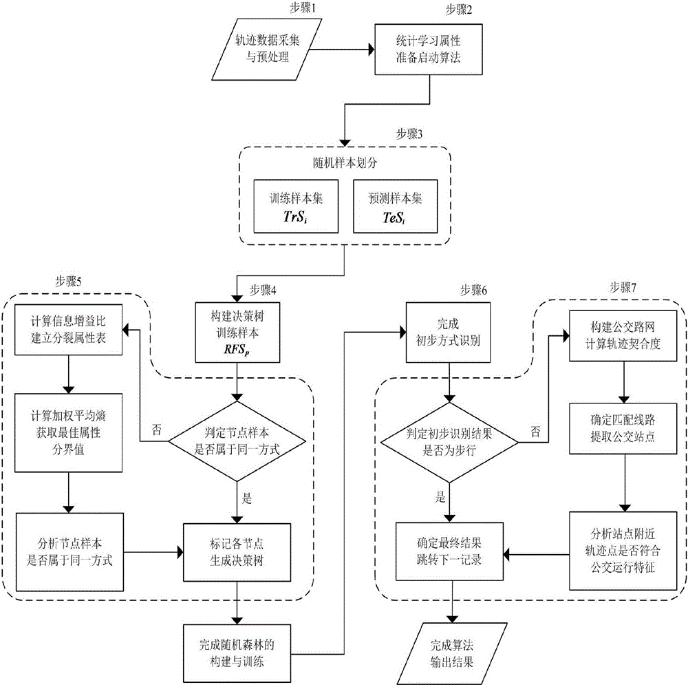 Method for identifying traveling mode of smart phone by considering integrating degree of road network