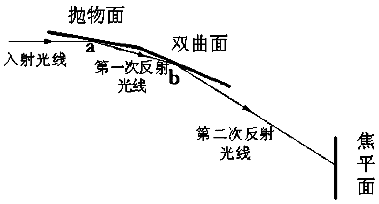 Wolter-I type X-ray optical reflective lens performance evaluation method