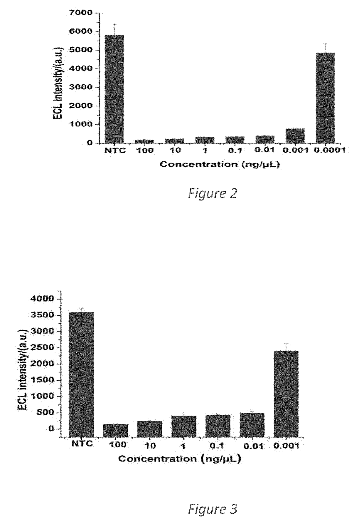 System and Method for Immobilization free electrochemiluminescence DNA detection using a luminophore dye for multi-species detection