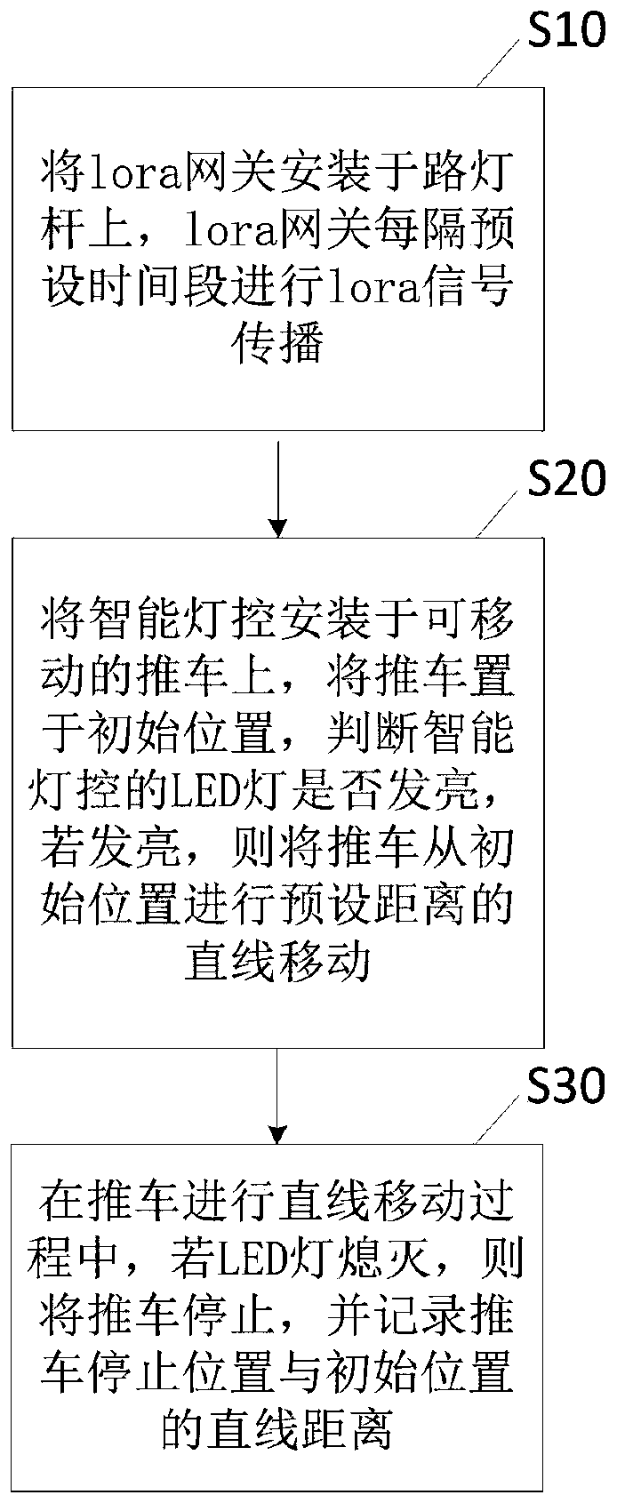 Intelligent lamp controller test method based on lora