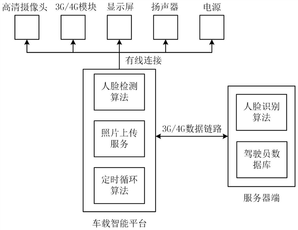 Driver fatigue state monitoring system and method based on face detection and identity verification