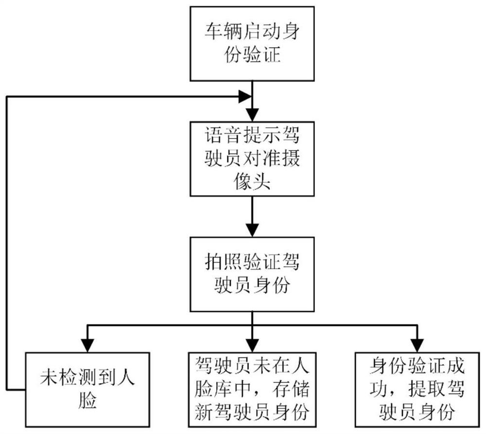 Driver fatigue state monitoring system and method based on face detection and identity verification